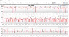 CPU:s klockfrekvenser under CB15-slingan (whisper mode)