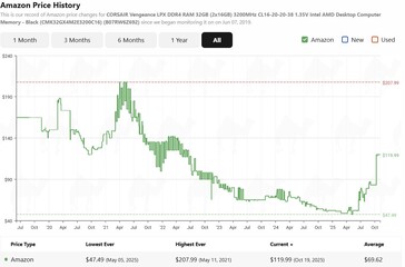 Crucial 16GB DDR5 RAM prishistorik. (Bildkälla: camelcamelcamel)