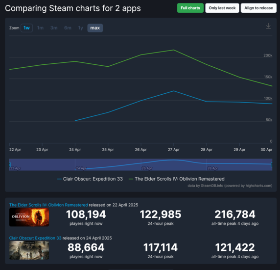 Oblivion Remastered Expedition 33 Steam spelarantal (Bildkälla: skärmdump, SteamDB)