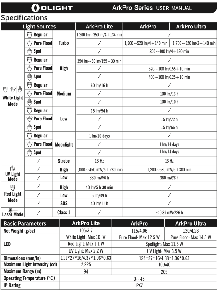 Tekniska data för Arkpro-serien. (Bildkälla: Olight)
