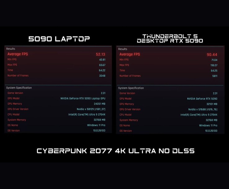 Benchmarkjämförelse av Cyberpunk 2077 på 4K Ultra utan DLSS, som visar RTX 5090 GPU för bärbar dator med 52 FPS jämfört med stationär RTX 5090 via Thunderbolt 5 med 90 FPS. (Bildkälla: ETA PRIME via YouTube)