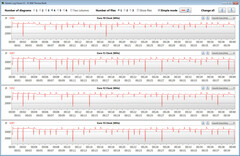 CPU-klockfrekvenser under en CB R15 Multi 64Bit-loop