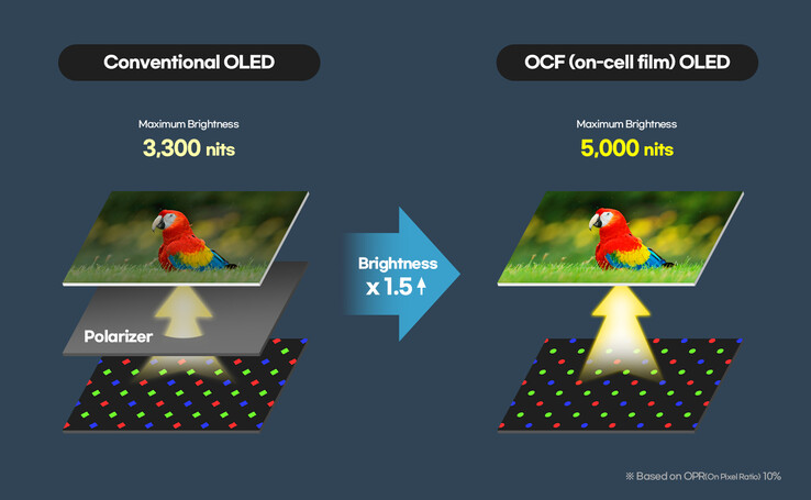 OCF-OLED-skärmen på Galaxy Watch Ultra 2 är ljusare, tunnare och mer energieffektiv.