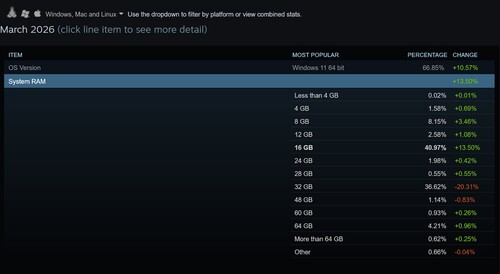Mars 2026 Steam-undersökning som visar användningen av systemets RAM-minne