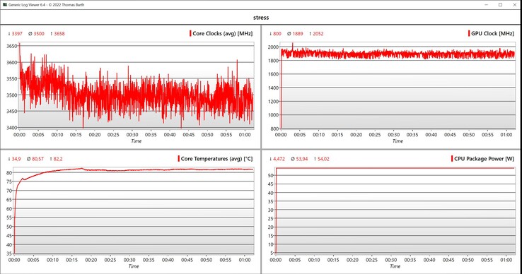 Stresstest för CPU/iGPU-data