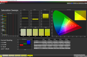 Färgmättnad (färgprofil Standard, färgtemperatur Standard, målfärgrymd sRGB)