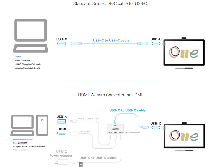 Även om pennskärmen Wacome One är utformad för bekväm användning med en enda kabel, finns en adapter tillgänglig för datorer med en HDMI-port och en icke-DP USB-port. (Bildkälla: Wacom)