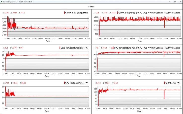 CPU/GPU-data under stresstestet