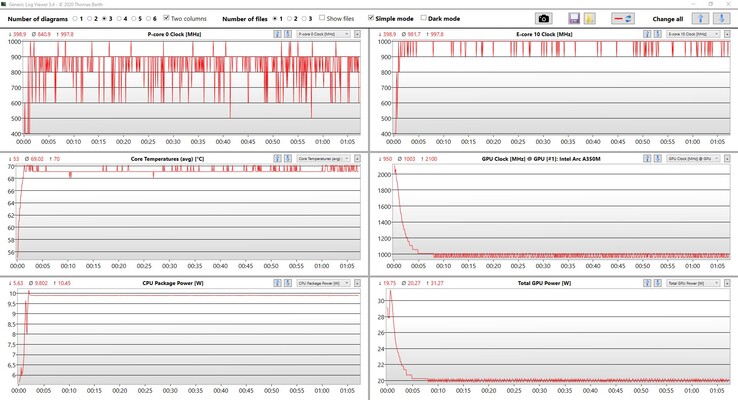 CPU- och GPU-data: stresstest