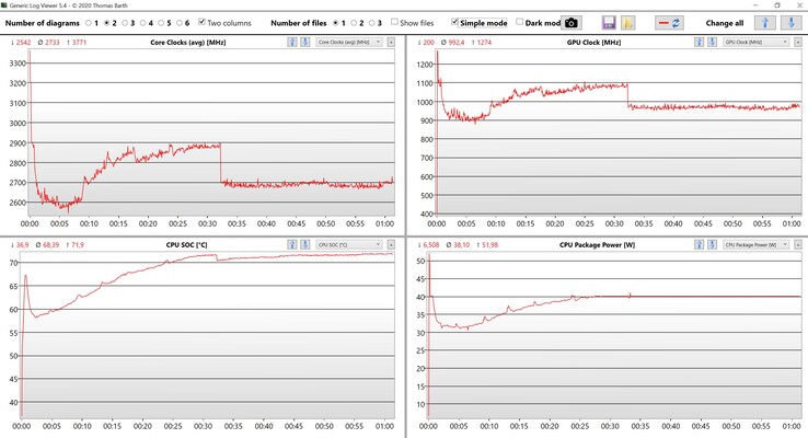 Data från CPU/iGPU-stresstest