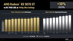 RX 9070 XT native- och raytracing-prestanda jämfört med RX 7900 GRE vid 2K (Bildkälla: AMD)