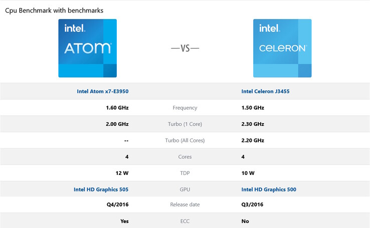 Intel Atom E3950 eller Intel Celeron J3455. Vad sägs om ett lyckodopp? (källa: cpu-benchmark.org)