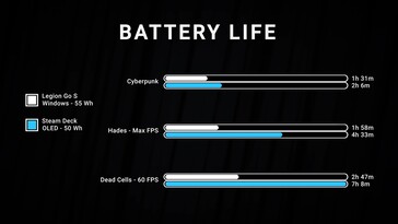 Lenovo Legion Go S Windows och SteamOS batteritid (Bildkälla: skärmdump, Dave2D YouTube)