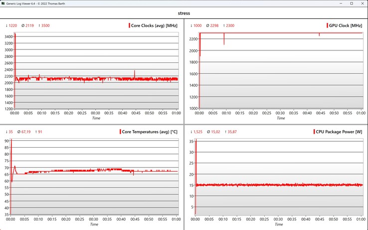 Stresstest av CPU/iGPU-data