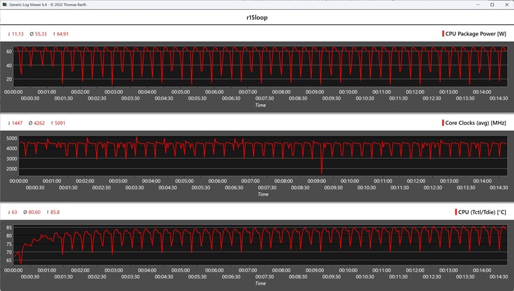 CPU-mätvärden under Cinebench R15-loopen