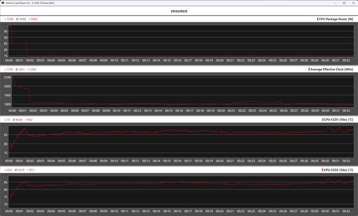 CPU-mätvärden under Cinebench R15-loopen