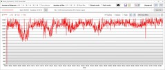 Stresstest: GPU:s klockfrekvens