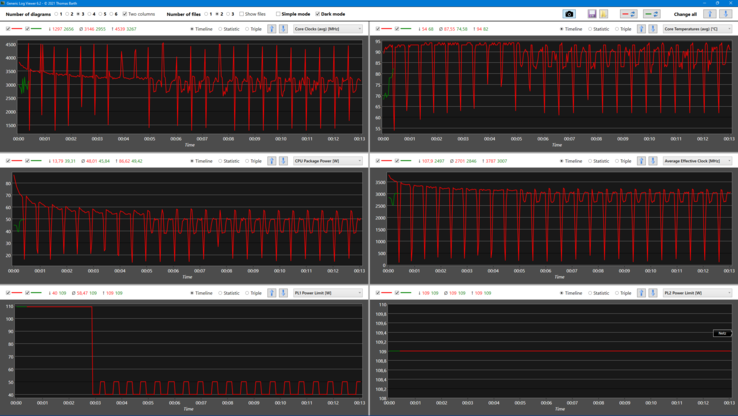 Loggdiagram, Cinebench R15 Loop (klocka, temperatur och energiförbrukning) - grönt @batteri