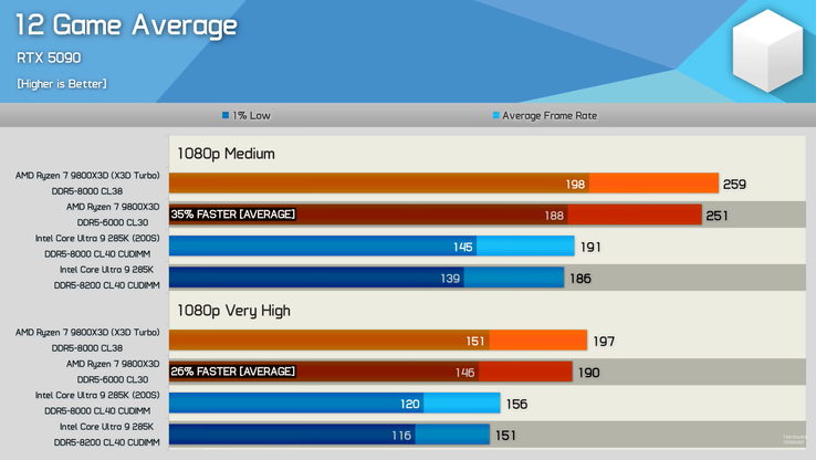Core Ultra 9 285K vs Ryzen 7 9800X3D genomsnittlig spelprestanda i 12 spel. (Bildkälla: Hardware Unboxed)