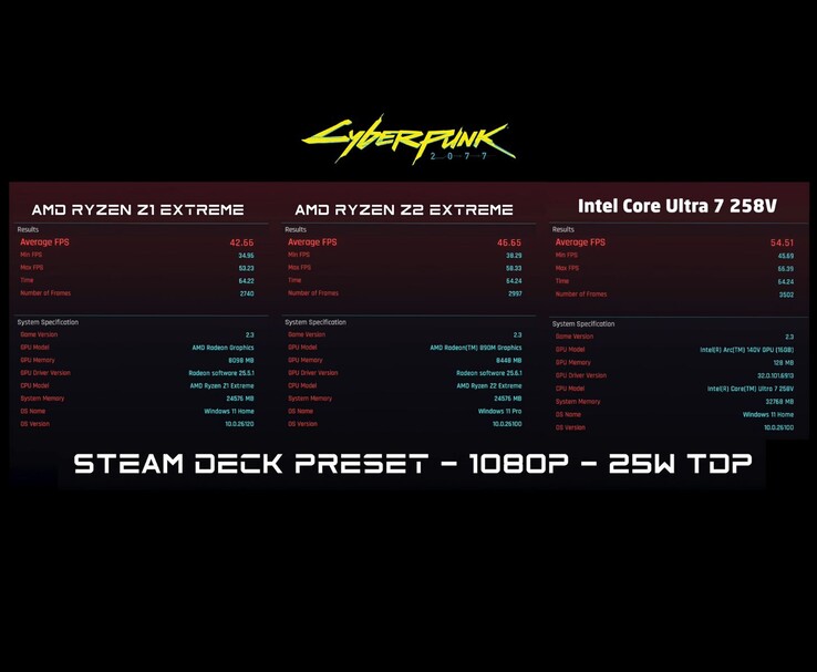 Sida-vid-sida Cyberpunk 2077-benchmarkresultat vid 1080p Steam Deck-förinställning och 25W TDP för AMD Ryzen Z1 Extreme, AMD Ryzen Z2 Extreme och Intel Core Ultra 7 258V visar genomsnittlig, min och max FPS (Bildkälla: ETA PRIME via YouTube)