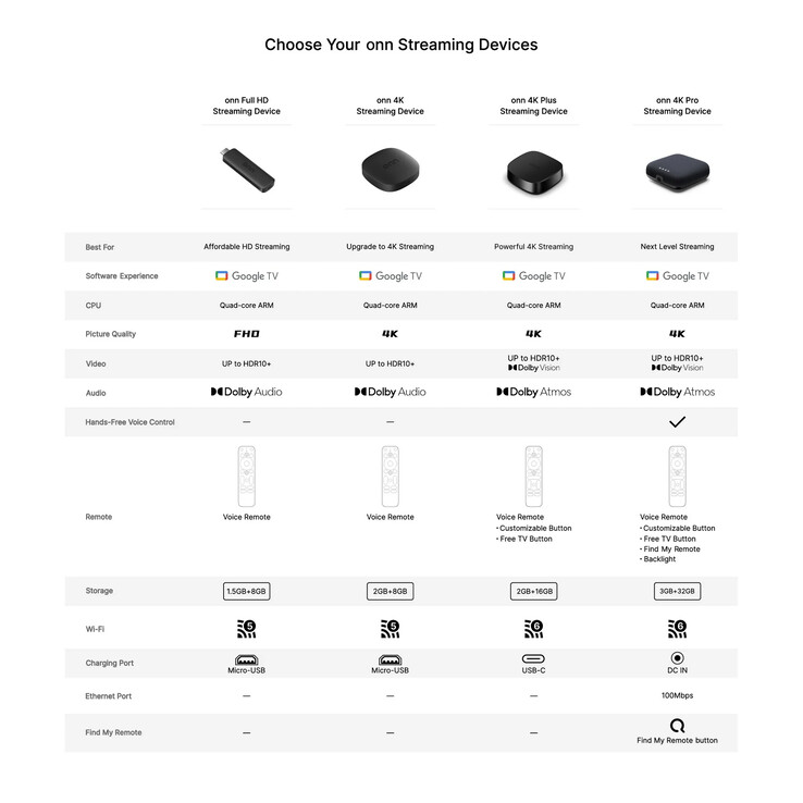 Tidigare low-end Onn-modeller saknar också Dolby Vision.