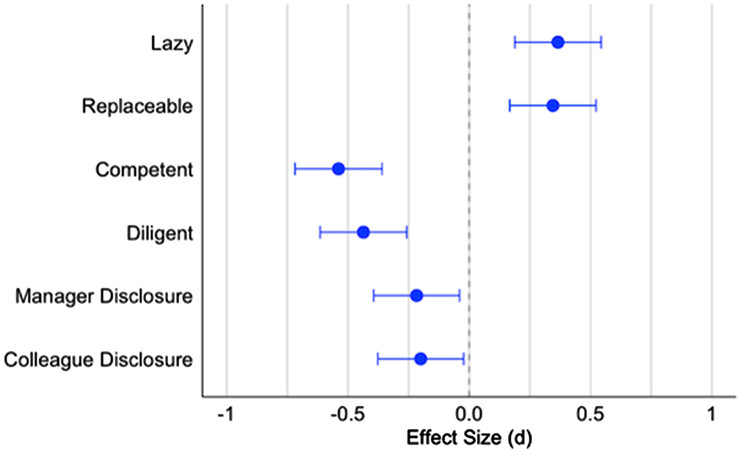 Resultat från studien "Evidence of a social evaluation penalty for using AI". (Bildkälla: PNAS)