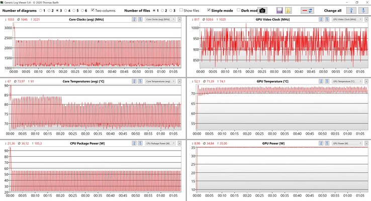 CPU- och GPU-data under stresstestet