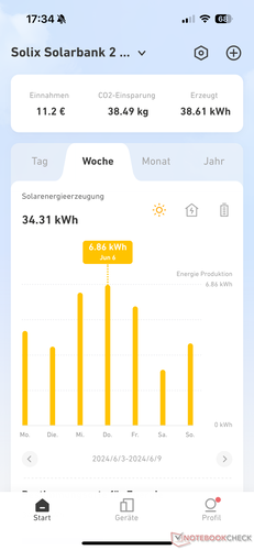 Solenergiutbyte per vecka