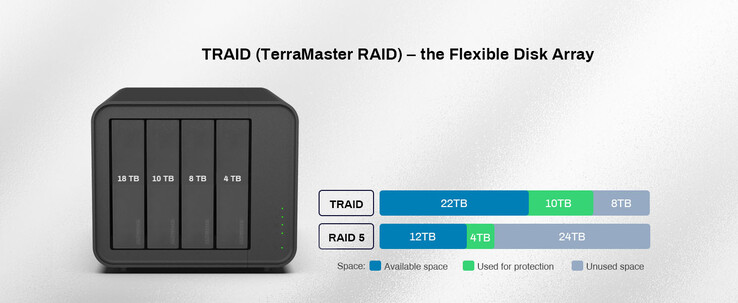 TerraMaster jämför TRAID med en RAID5-array. (Källa: TerraMaster)