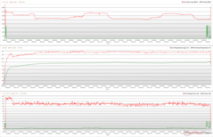 CPU/GPU-klockor, temperaturer och effektvariationer under Prime95-stress