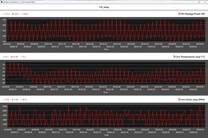 CPU-mätvärden under Cinebench R15-loopen