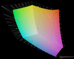 jämfört med Adobe RGB - 74,4 % täckning