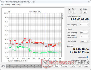 RTX 4090 FE fläktljudprofil i The Witcher 3 stress: Grön - omgivning/vila, brun - 100 % PT, röd - 133 % PT OC