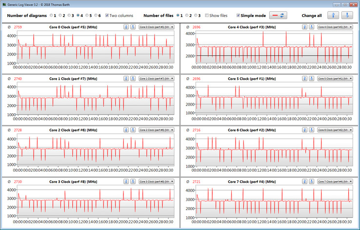 CPU-klockfrekvenser under en CB R15 Multi 64bit loop