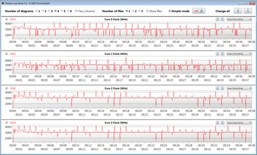 CPU-klockfrekvenser under en CB15 loop (Performance Mode)