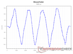 Sensor xCounts vid 1600 DPI