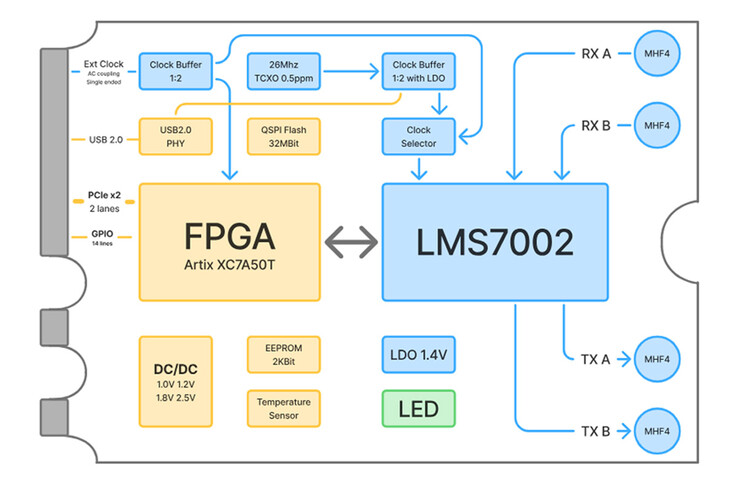 xSDR-blockschema som visar LMS7002M, Artix-7 FPGA, klockkretsar, strömhantering och fyra MHF4-kontakter