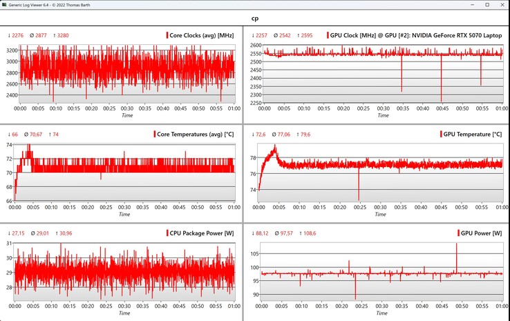 CPU/GPU-data Cyberpunk (1080p Ultra)