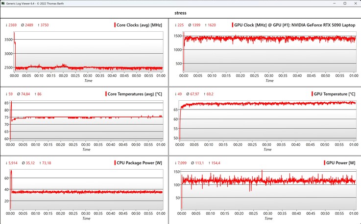 Stresstest för CPU/GPU-data
