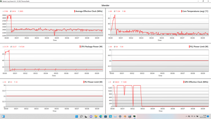 Loggdiagram (Blender): klockfrekvens, temperatur, strömförbrukning