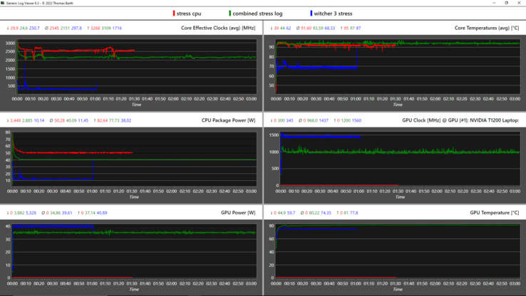 Loggdiagram för stresstest: @red: CPU, @grönt: kombinerat, blått: GPU