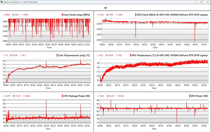 CPU/GPU-data Cyberpunk 2077 (1080p Ultra)