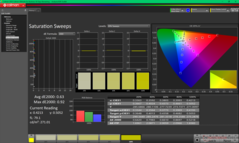 Mättnadssvep efter kalibrering