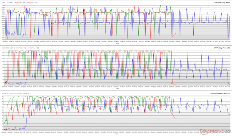 CPU-klockor, paketströmmar och kärntemperaturer under en Cinebench R15-slinga. (Rött: Full hastighet, grönt: Prestanda, blått: Standard)