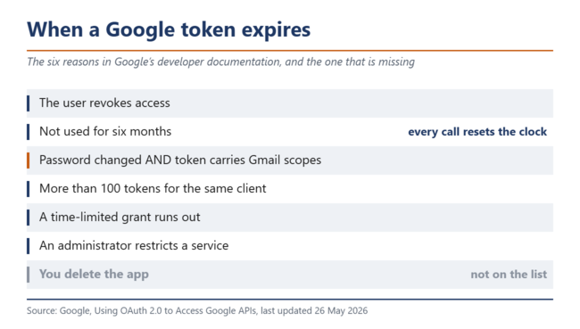 Det finns sex skäl till att en Google-token kan upphöra att gälla. Att ta bort appen är inte ett av dem.