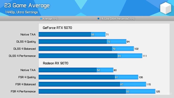 RX 9070 vs RTX 5070 genomsnittlig prestanda med FSR 4 och DLSS 4. (Bildkälla: Hardware Unboxed)