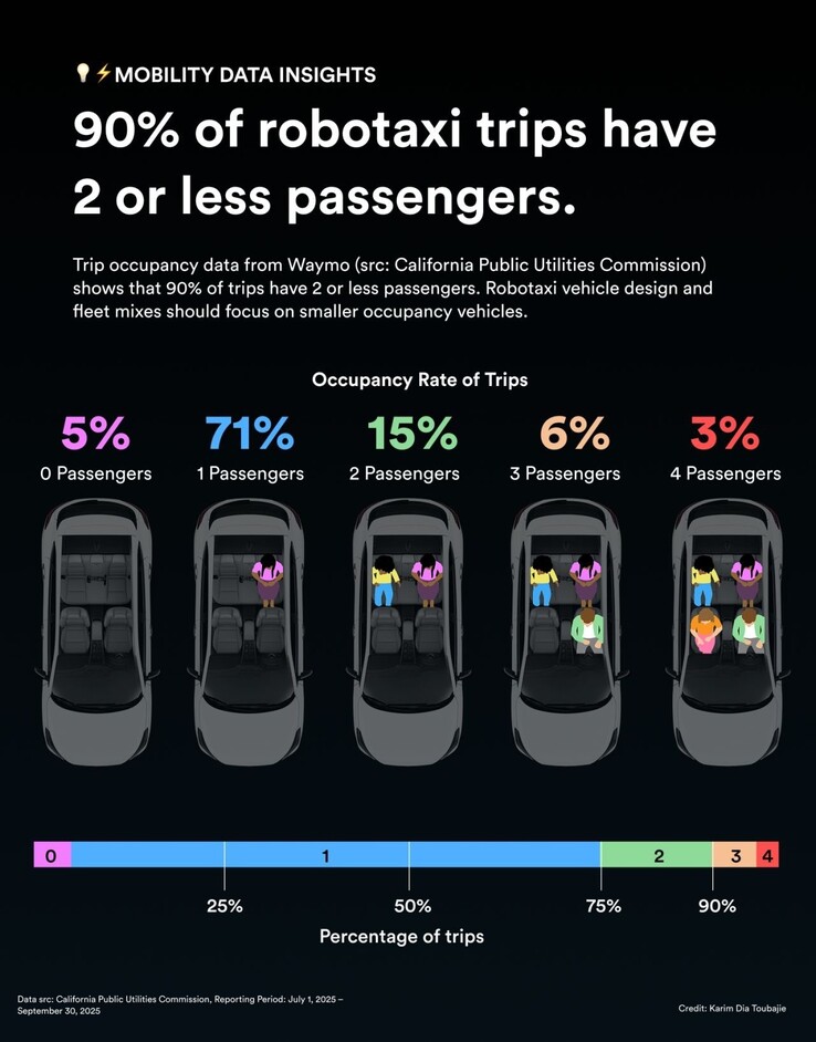 Waymo robotaxi beläggningsstatistik.