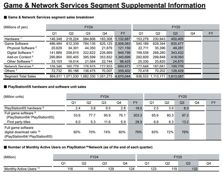 Fördelning av försäljningen.  