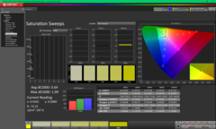 Mättnadssvep efter kalibrering