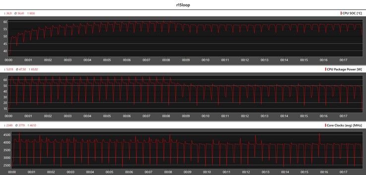 CPU-mätvärden under Cinebench R15-slingan